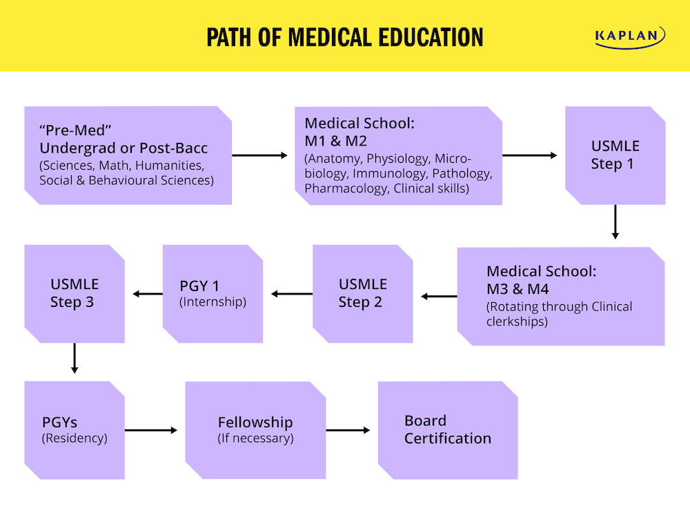 How Long Does It Take To Become A Doctor Kaplan Test Prep