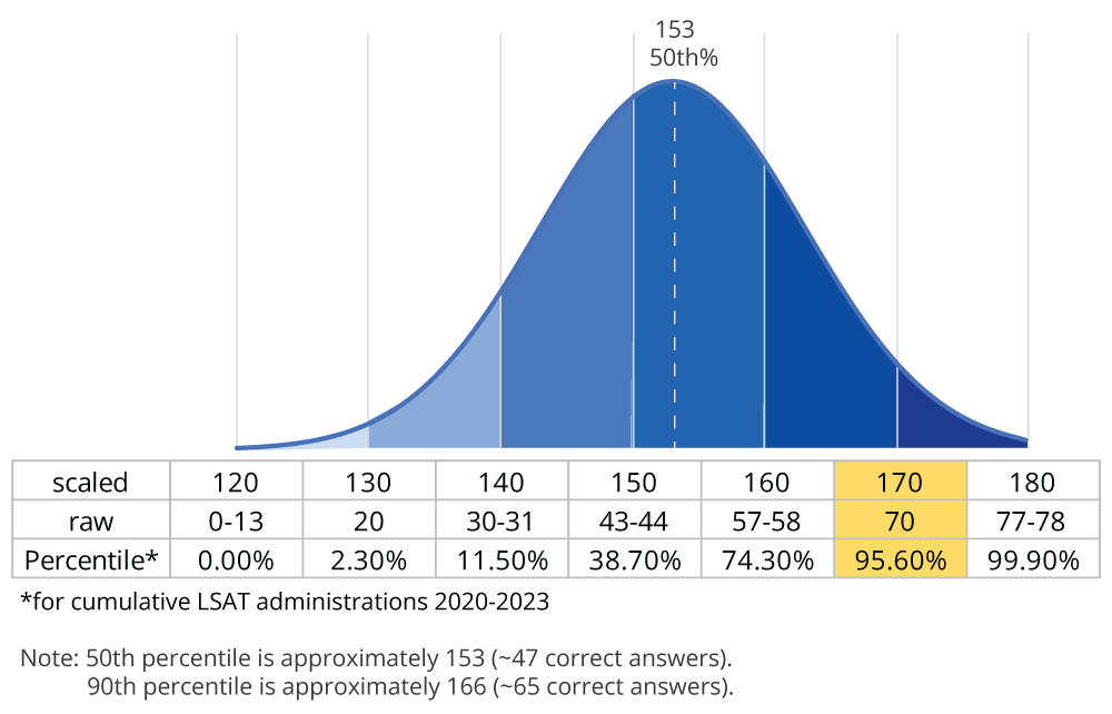 What's a Good LSAT score? – Kaplan Test Prep